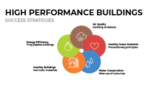 HIGH PERFORMANCE BUILDINGS
SUCCESS STRATEGIES 
Diagram of five intertwined circles of different colours, labelled: Air Quality
Avoiding emissions; Healthy Green Materials
Precautionary principles; Water Conservation
Wise use of resources; Healthy Buildings
Non-toxic materials; and Energy Efficiency
Truly passive buildings.